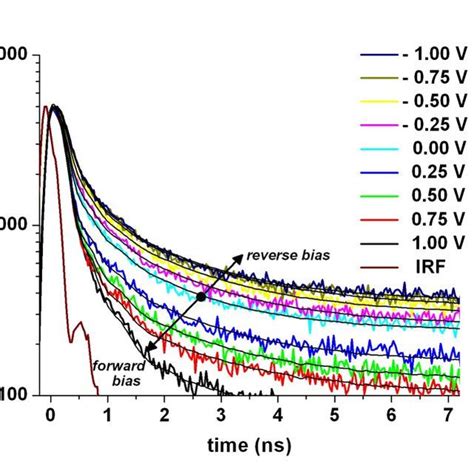 Room Temperature Time Resolved Photoluminescence Rt Trpl Traces And