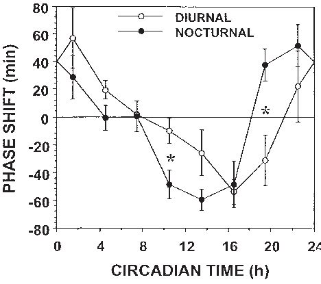 Phase Response Curves Of Diurnal And Nocturnal Arvicanthis Maintained