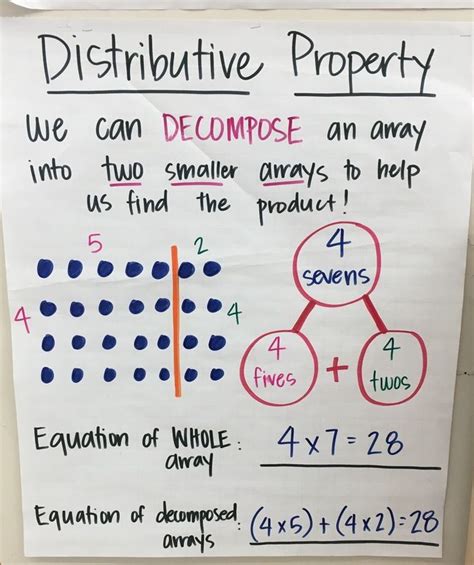 Commutative Property Anchor Chart 3rd Grade