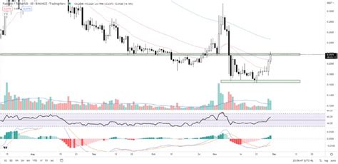 Fantom Price Prediction As FTM Surges Up 15 In 24 Hours How High Can