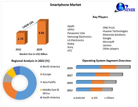 Smartphone Market Global Industry Analysis And Forecast 2023 2029