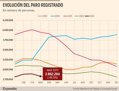 El paro baja en 48 755 personas y la creación de empleo marca máximos