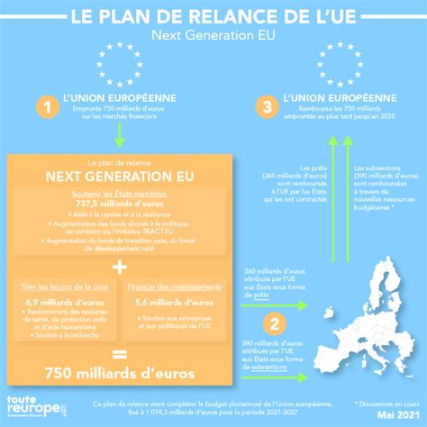 Qu est ce que le plan de relance de l Union européenne Touteleurope eu