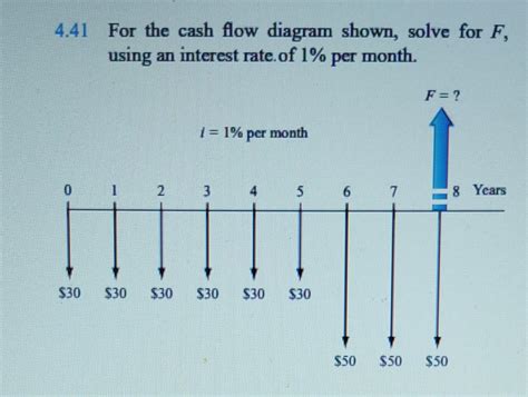 Solved 41 For The Cash Flow Diagram Shown Solve For F