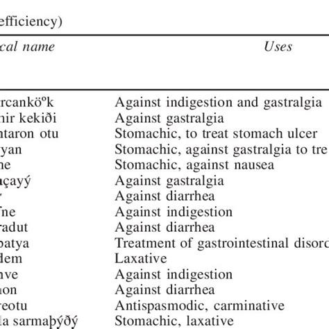 The most commonly used medicinal plants against gastrointestinal... | Download Scientific Diagram