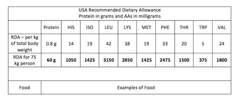 Bodybuilding Diet Chart