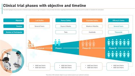 New Drug Development Process Clinical Trial Phases With Objective And Timeline Ppt Presentation