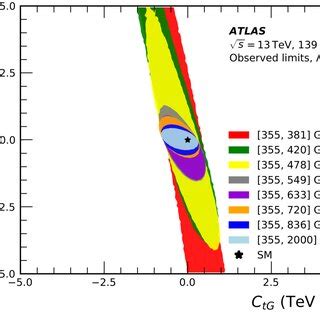 Exclusion Limits In A Two Dimensional Profile Of A Top Gluon Operator