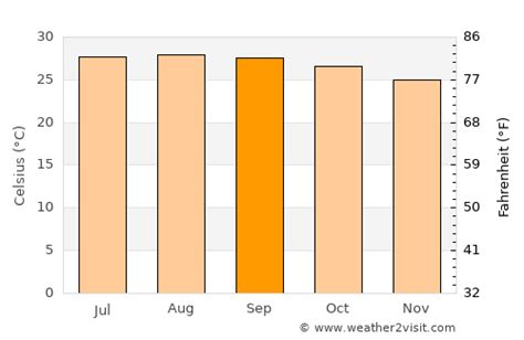 Playa del Carmen Weather in September 2025 | Mexico Averages | Weather ...