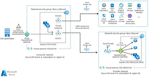 Usługa Azure Private Link w sieci piasty i szprych Azure Architecture