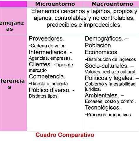 5 Diferencias De Microentorno Y Macroentorno Brainly Lat