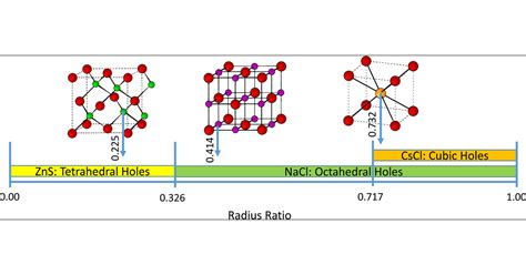 Radius Ratio Rule Rescue Journal Of Chemical Education