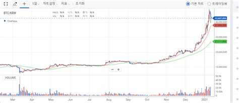 시황 비트코인 급등 후 하락채굴자 수익 크게 증가 중앙일보