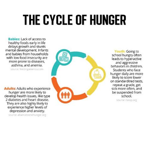 How Hunger and Poverty Affects Americans :: Move For Hunger