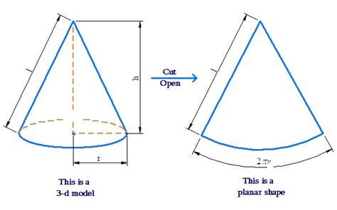 Surface Area Of Cone | Solved Examples | Measurement- Cuemath