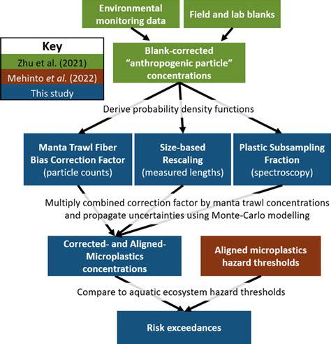 Flowchart Of General Steps Involved In Microplastics Risk Download Scientific Diagram