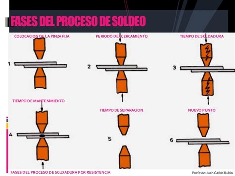 Amovibles Y Elementos Fijos Superior Tema 9 Soldadura Por Puntos De Resistencias