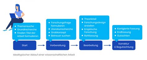 Bachelorarbeit Schreiben Vorgehensweise Und Checkliste Empirio