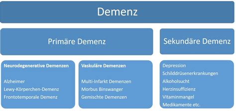 Erscheinungsformen einer Demenz Fachstelle für Demenz und Pflege