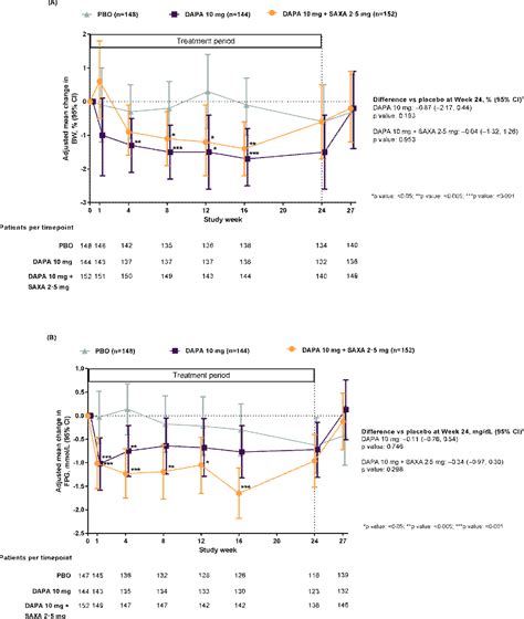 Figure 2 From The Glucose Lowering Effect Of Dapagliflozin And