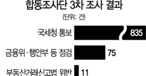 32억 아파트 공동매입 때 지분비율 속여 편법 증여