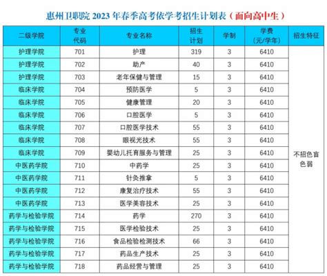 惠州卫生职业技术学院2023年春季高考招生计划 —广东站—中国教育在线