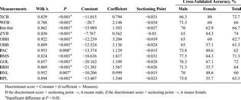 Simple Discriminant Functional Analysis For Sex Determination