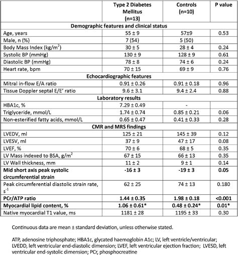 Myocardial Steatosis Impaired Energetics And Reduced Circumferential