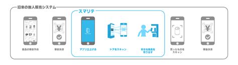 スマリテで販売 株式会社スマリテ Smart Retail Technology 日本初の「無人小売基幹システム」