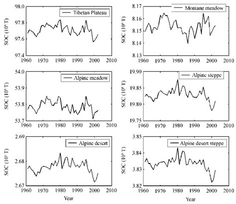 Temporal Variation Of Total Soil Organic Carbon SOC At The Soil Depth