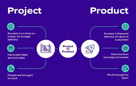 Distinguishing Product Vs Project Mindset