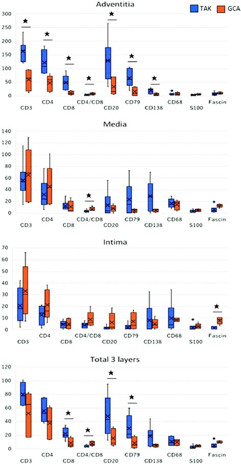 Average Numbers Of Inflammatory Cell Infiltrates In Three Individual Download Scientific