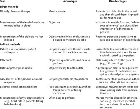 Methods Of Measuring Adherence Download Table