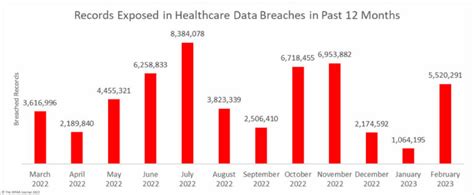 February Healthcare Data Breach Report