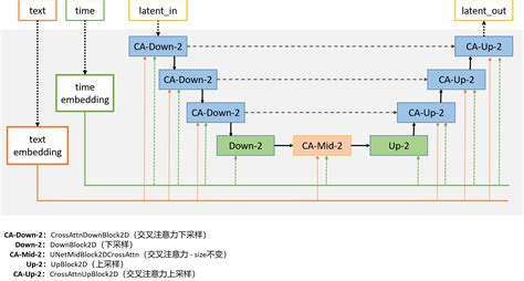 stable diffusion 中使用的 UNet 2D Condition Model 结构解析diffusers库 知乎