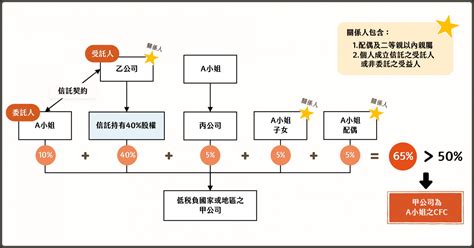 Cfc制度來襲！影響2024年企業、個人稅務！你準備好了嗎？ 直誠管顧 直誠管顧