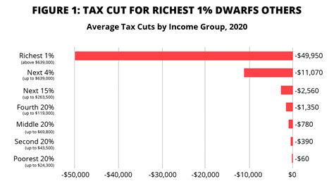 The Promise It Will Be A Middle Class Tax Cut Americans For Tax Fairness