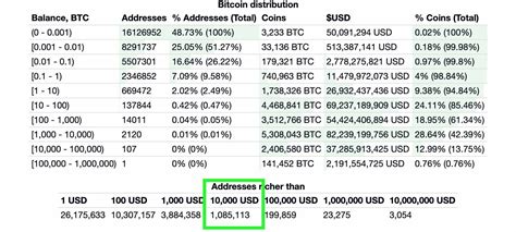 1 millón de carteras Bitcoin ahora tienen USD 10 000 en BTC