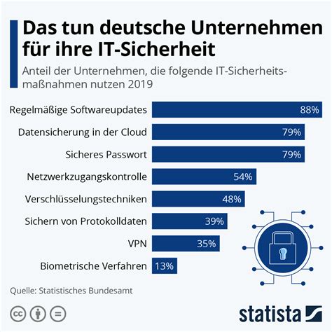 Infografik Das tun deutsche Unternehmen für ihre IT Sicherheit Statista