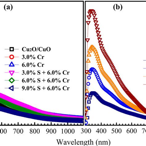 Uv Vis Absorption Spectra Of A Pure Cr Doped And Cr S Co Doped Download Scientific