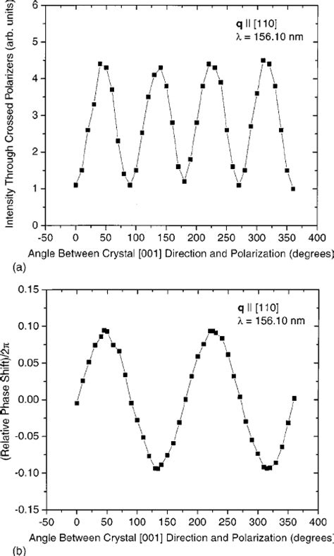 ͑ A ͒ Intensity Through Crossed Polarizers Vs Angle Be Download