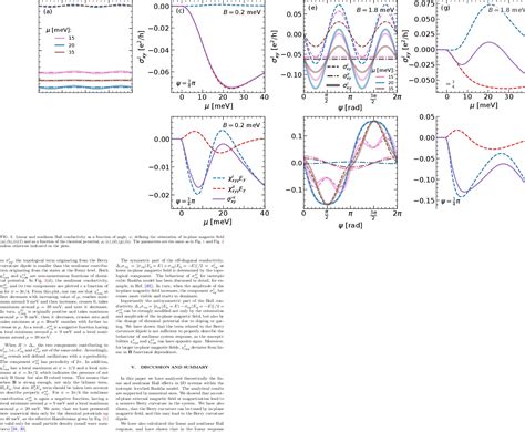 Figure 2 From Nonlinear Hall Effect In Isotropic K Cubed Rashba Model