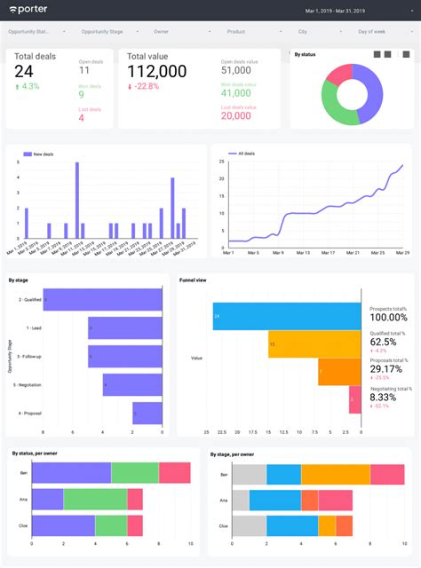 Google Data Studio Dashboards Examples For Marketers