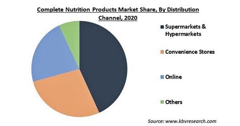 完全栄養食品の市場規模、2027年に63億米ドル到達予測｜giiのプレスリリース