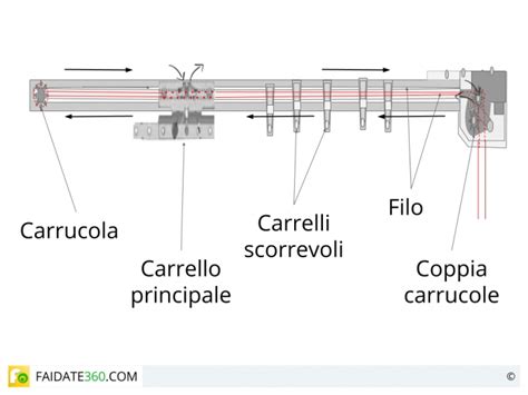 Caio Personalit Spruzzo Carrello Per Binario Tenda Ridicolo