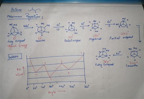 Solved 4 Draw Newman Projections And Energy Profile Diagram Graph Course Hero