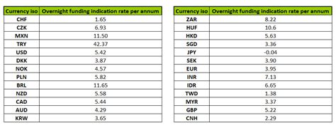 Overnight Funding Rates Shares Indices 25th Dec 2023 31st Dec 2023