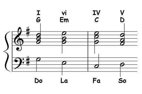 How Music Works: Chord Progressions