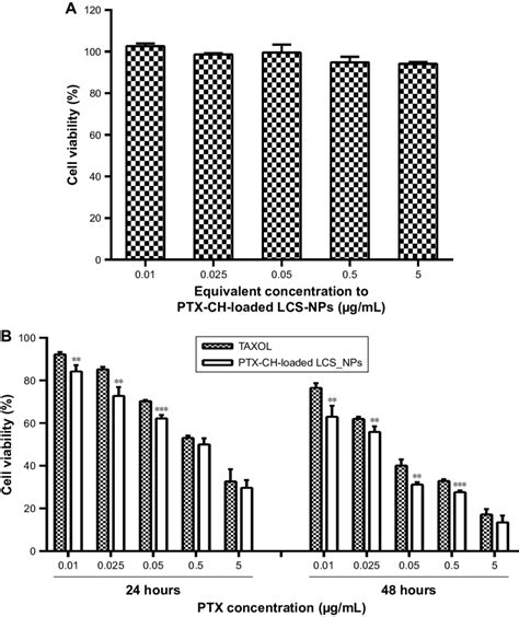 A Cytotoxicity Of Blank Lcs Nps For 4t1 Cells N 4 Mean ± Sd B Download Scientific