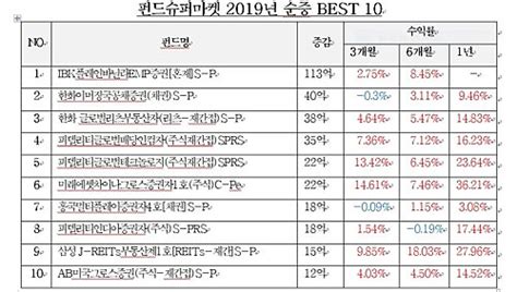 한국포스증권 연금펀드 투자자 누적수익률 평균 63 매일경제